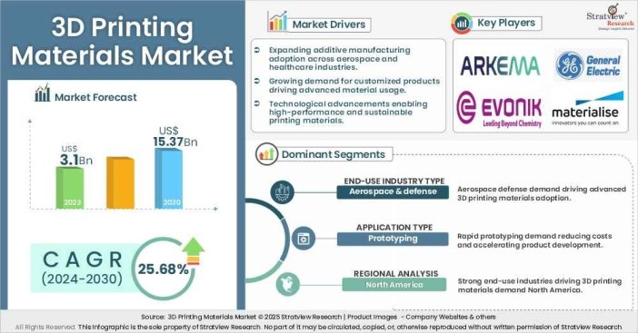 3D Printing Materials Market